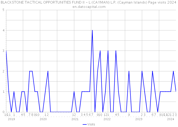 BLACKSTONE TACTICAL OPPORTUNITIES FUND II - L (CAYMAN) L.P. (Cayman Islands) Page visits 2024 