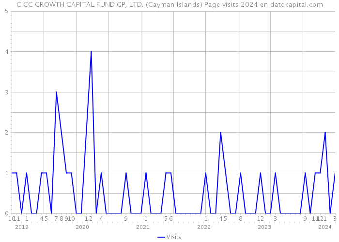 CICC GROWTH CAPITAL FUND GP, LTD. (Cayman Islands) Page visits 2024 