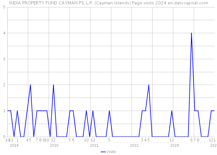INDIA PROPERTY FUND CAYMAN PS, L.P. (Cayman Islands) Page visits 2024 