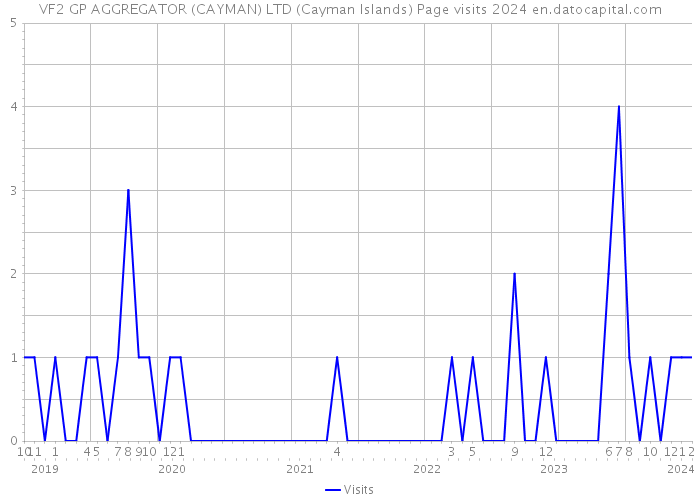 VF2 GP AGGREGATOR (CAYMAN) LTD (Cayman Islands) Page visits 2024 