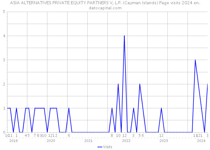 ASIA ALTERNATIVES PRIVATE EQUITY PARTNERS V, L.P. (Cayman Islands) Page visits 2024 