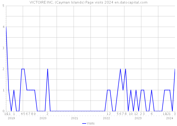 VICTOIRE INC. (Cayman Islands) Page visits 2024 