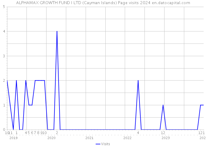 ALPHAMAX GROWTH FUND I LTD (Cayman Islands) Page visits 2024 