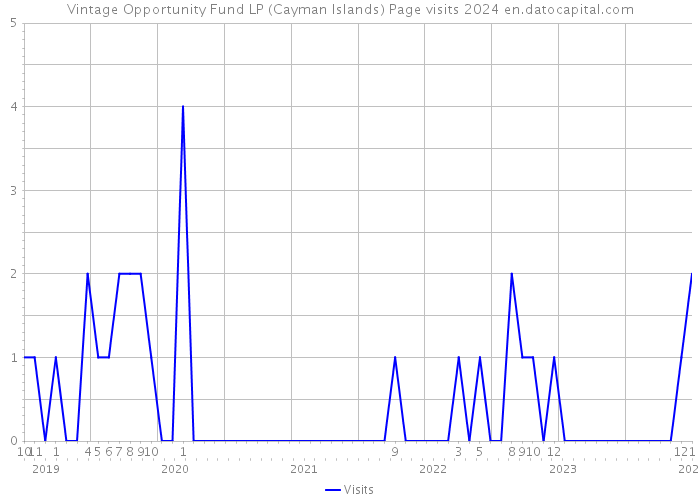 Vintage Opportunity Fund LP (Cayman Islands) Page visits 2024 