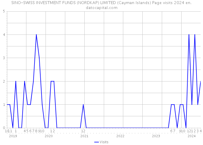 SINO-SWISS INVESTMENT FUNDS (NORDKAP) LIMITED (Cayman Islands) Page visits 2024 