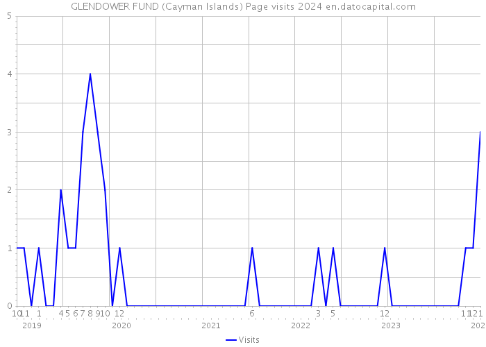 GLENDOWER FUND (Cayman Islands) Page visits 2024 