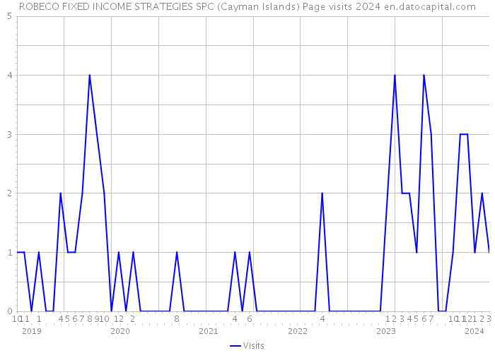 ROBECO FIXED INCOME STRATEGIES SPC (Cayman Islands) Page visits 2024 
