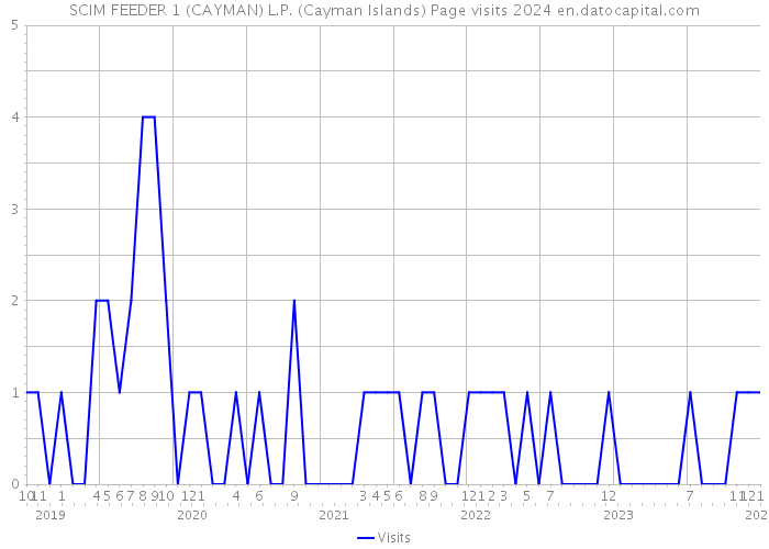 SCIM FEEDER 1 (CAYMAN) L.P. (Cayman Islands) Page visits 2024 