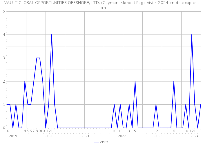 VAULT GLOBAL OPPORTUNITIES OFFSHORE, LTD. (Cayman Islands) Page visits 2024 
