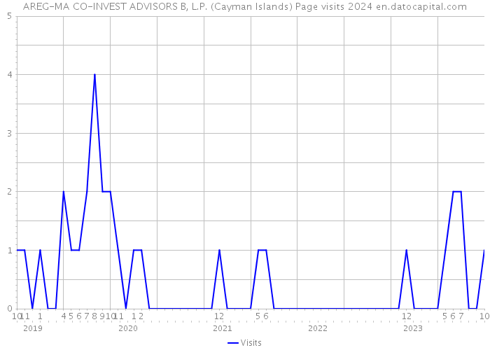 AREG-MA CO-INVEST ADVISORS B, L.P. (Cayman Islands) Page visits 2024 