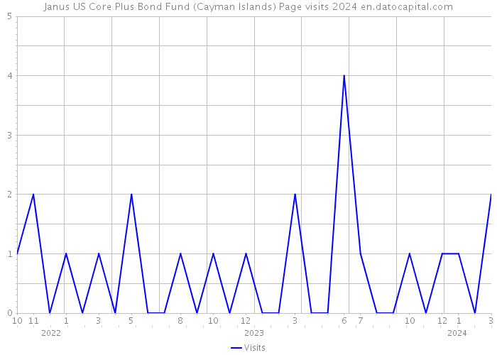 Janus US Core Plus Bond Fund (Cayman Islands) Page visits 2024 