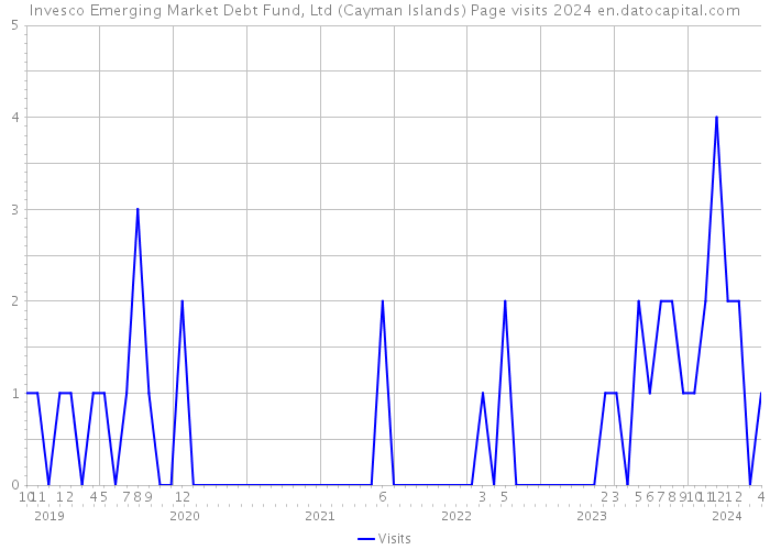 Invesco Emerging Market Debt Fund, Ltd (Cayman Islands) Page visits 2024 