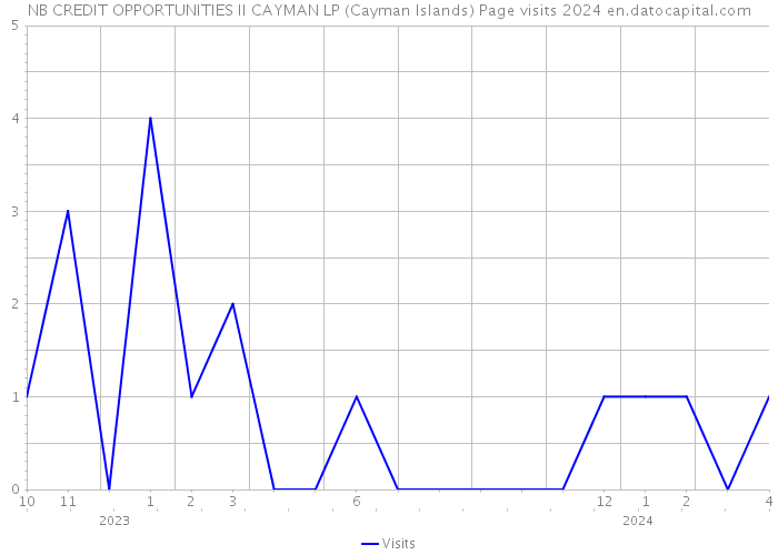 NB CREDIT OPPORTUNITIES II CAYMAN LP (Cayman Islands) Page visits 2024 