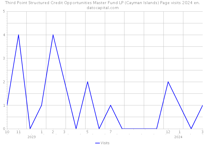 Third Point Structured Credit Opportunities Master Fund LP (Cayman Islands) Page visits 2024 