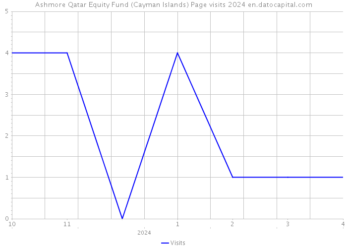 Ashmore Qatar Equity Fund (Cayman Islands) Page visits 2024 