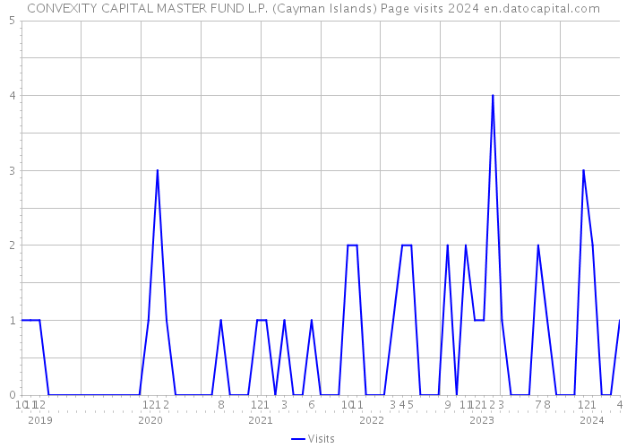 CONVEXITY CAPITAL MASTER FUND L.P. (Cayman Islands) Page visits 2024 