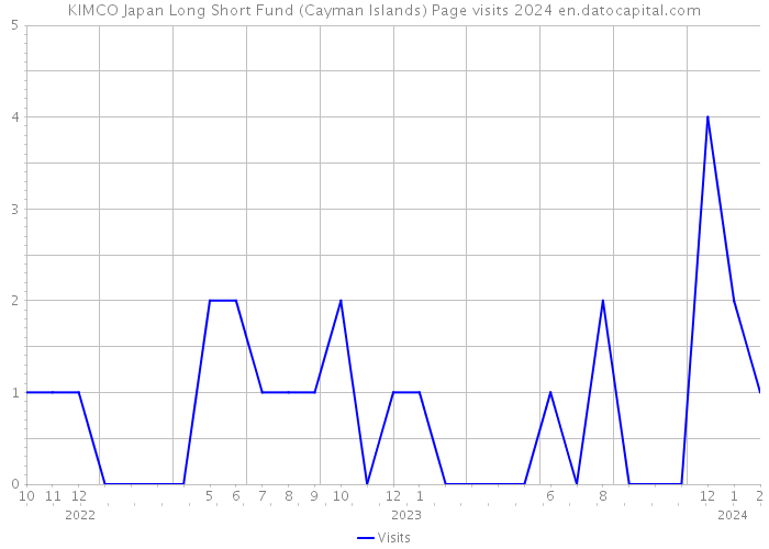 KIMCO Japan Long Short Fund (Cayman Islands) Page visits 2024 