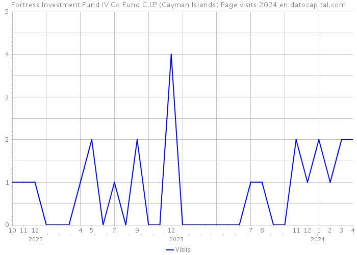 Fortress Investment Fund IV Co Fund C LP (Cayman Islands) Page visits 2024 
