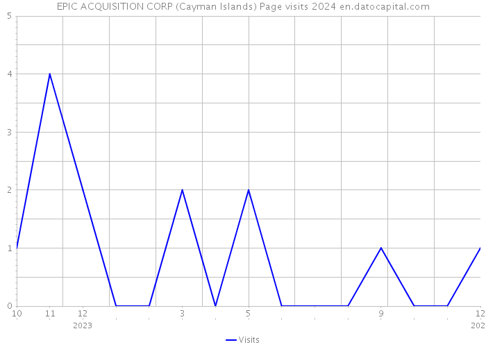 EPIC ACQUISITION CORP (Cayman Islands) Page visits 2024 