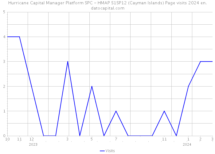 Hurricane Capital Manager Platform SPC - HMAP S1SP12 (Cayman Islands) Page visits 2024 