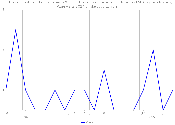 Southlake Investment Funds Series SPC -Southlake Fixed Income Funds Series I SP (Cayman Islands) Page visits 2024 
