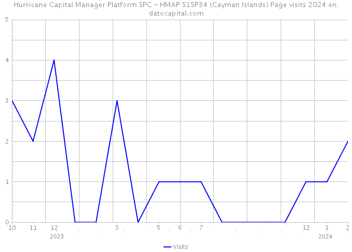 Hurricane Capital Manager Platform SPC - HMAP S1SP34 (Cayman Islands) Page visits 2024 