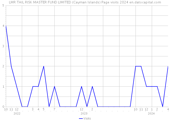 LMR TAIL RISK MASTER FUND LIMITED (Cayman Islands) Page visits 2024 