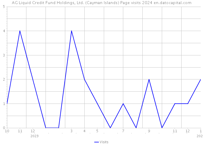 AG Liquid Credit Fund Holdings, Ltd. (Cayman Islands) Page visits 2024 