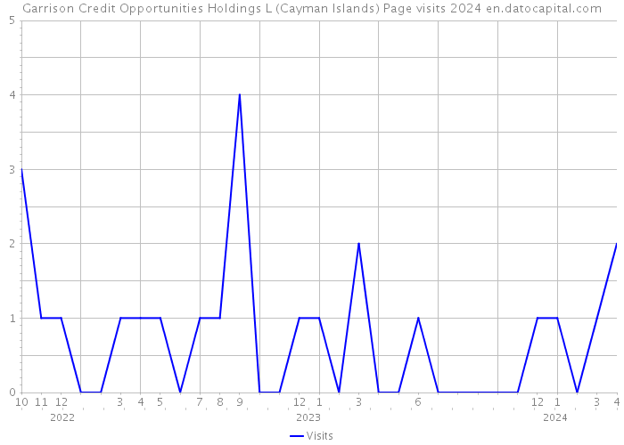 Garrison Credit Opportunities Holdings L (Cayman Islands) Page visits 2024 
