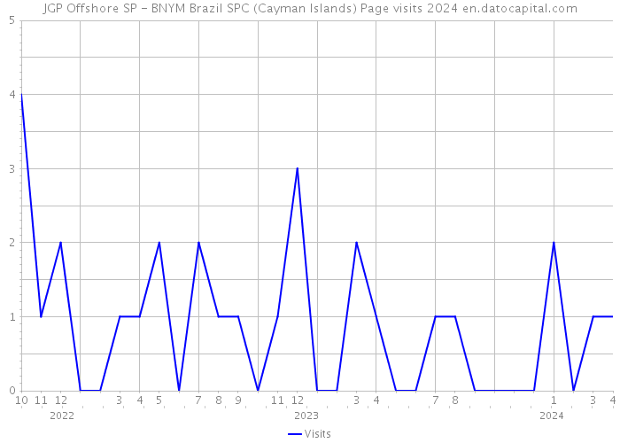 JGP Offshore SP - BNYM Brazil SPC (Cayman Islands) Page visits 2024 