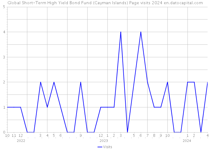 Global Short-Term High Yield Bond Fund (Cayman Islands) Page visits 2024 
