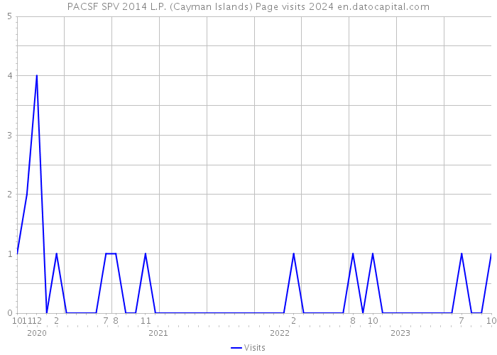 PACSF SPV 2014 L.P. (Cayman Islands) Page visits 2024 