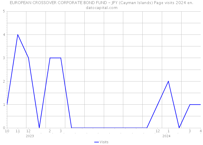 EUROPEAN CROSSOVER CORPORATE BOND FUND - JPY (Cayman Islands) Page visits 2024 