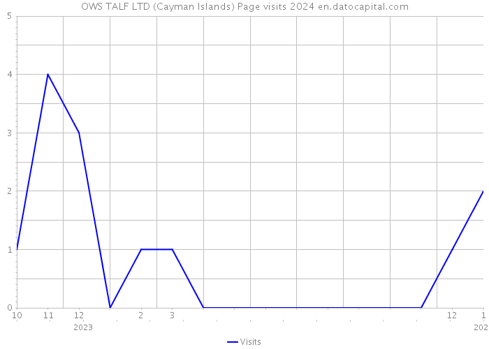 OWS TALF LTD (Cayman Islands) Page visits 2024 