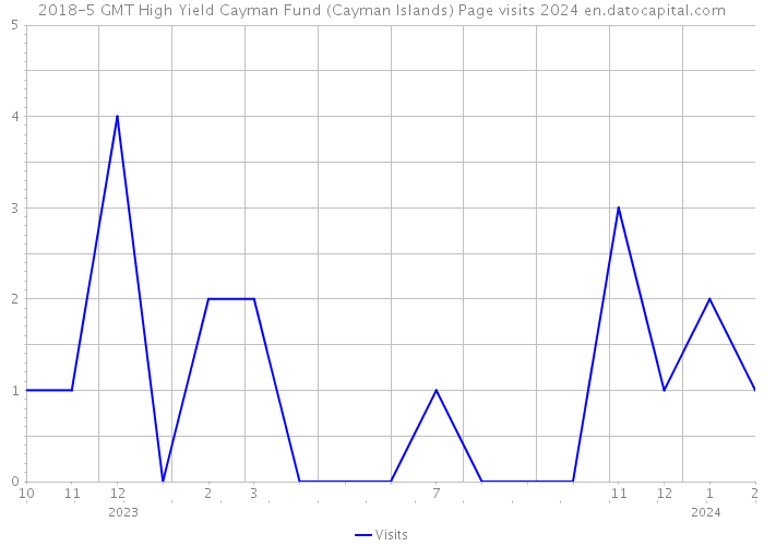 2018-5 GMT High Yield Cayman Fund (Cayman Islands) Page visits 2024 