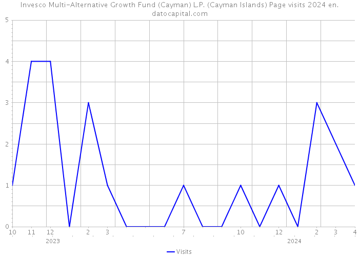 Invesco Multi-Alternative Growth Fund (Cayman) L.P. (Cayman Islands) Page visits 2024 