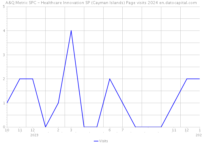 A&Q Metric SPC - Healthcare Innovation SP (Cayman Islands) Page visits 2024 