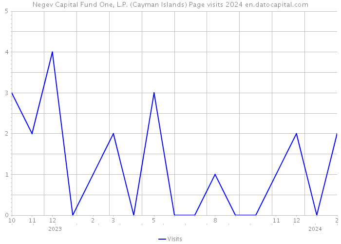 Negev Capital Fund One, L.P. (Cayman Islands) Page visits 2024 