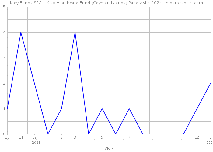 Klay Funds SPC - Klay Healthcare Fund (Cayman Islands) Page visits 2024 