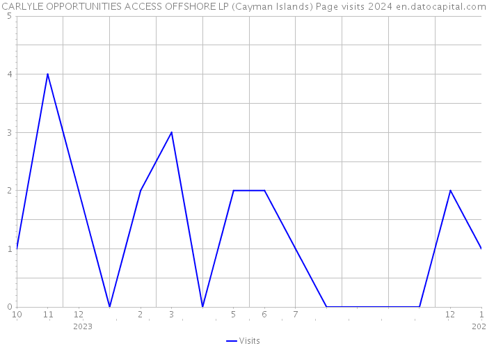 CARLYLE OPPORTUNITIES ACCESS OFFSHORE LP (Cayman Islands) Page visits 2024 