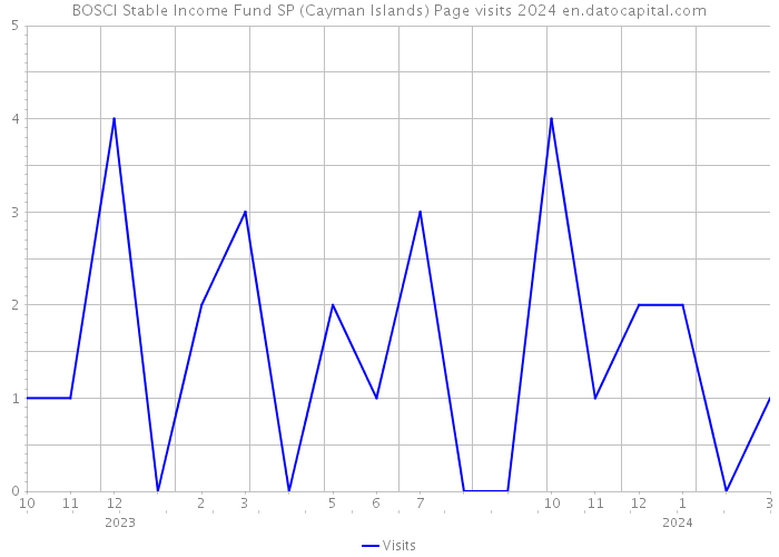 BOSCI Stable Income Fund SP (Cayman Islands) Page visits 2024 
