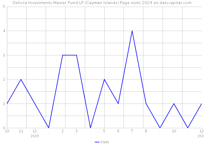 Dellora Investments Master Fund LP (Cayman Islands) Page visits 2024 