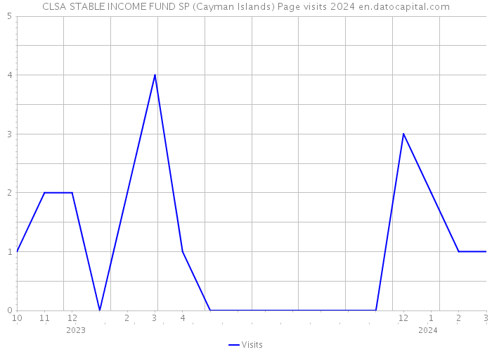 CLSA STABLE INCOME FUND SP (Cayman Islands) Page visits 2024 