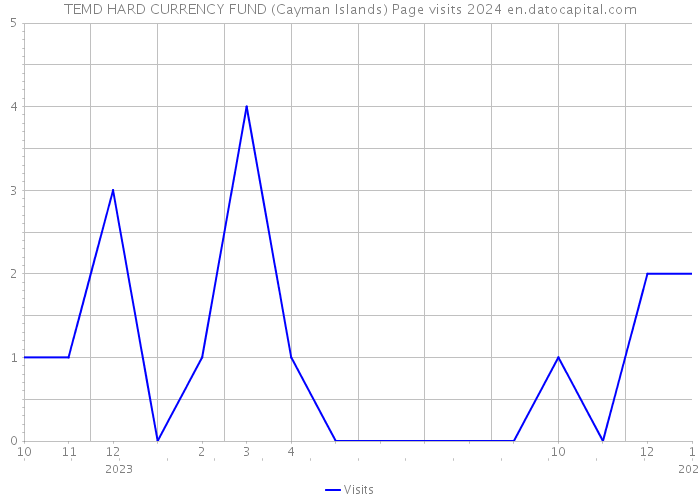 TEMD HARD CURRENCY FUND (Cayman Islands) Page visits 2024 