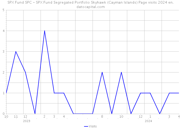 SPX Fund SPC - SPX Fund Segregated Portfolio Skyhawk (Cayman Islands) Page visits 2024 