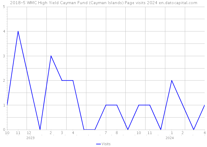 2018-5 WMC High Yield Cayman Fund (Cayman Islands) Page visits 2024 