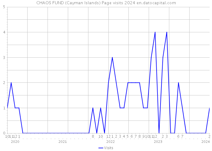 CHAOS FUND (Cayman Islands) Page visits 2024 