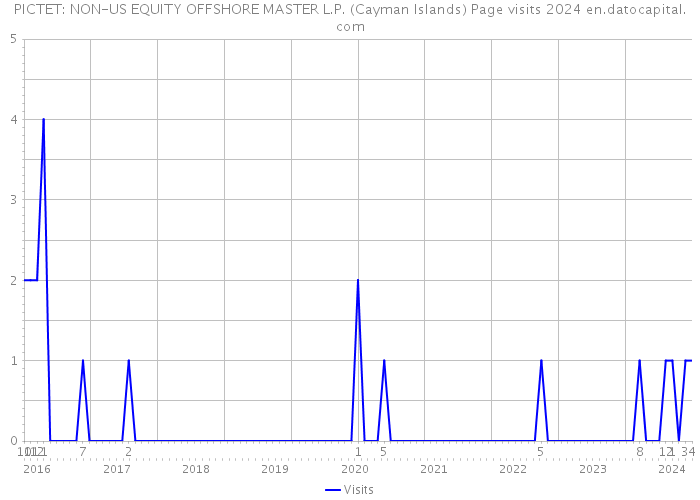 PICTET: NON-US EQUITY OFFSHORE MASTER L.P. (Cayman Islands) Page visits 2024 