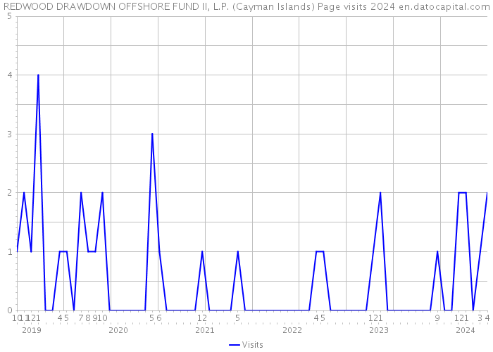 REDWOOD DRAWDOWN OFFSHORE FUND II, L.P. (Cayman Islands) Page visits 2024 