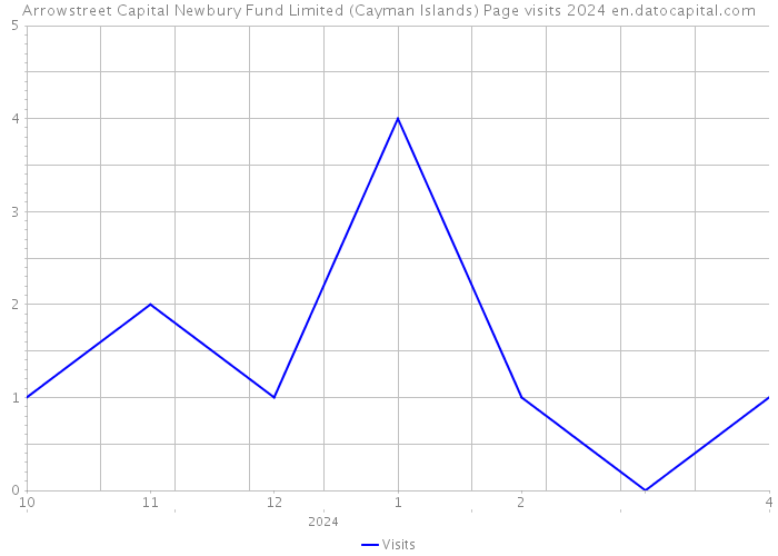 Arrowstreet Capital Newbury Fund Limited (Cayman Islands) Page visits 2024 